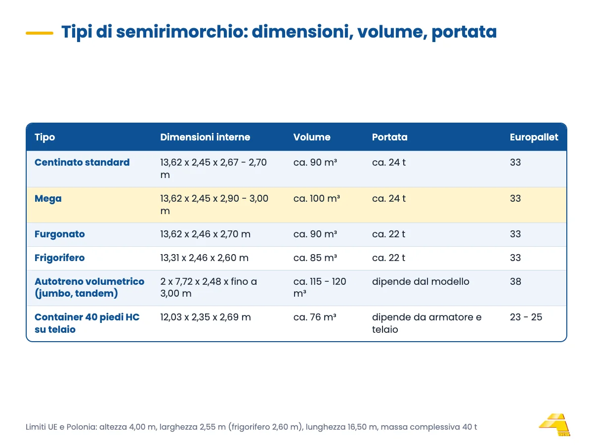 Tabella dei tipi di semirimorchio: standard, mega, furgonato, frigorifero, autotreno volumetrico e container 40 HC con dimensioni e volume