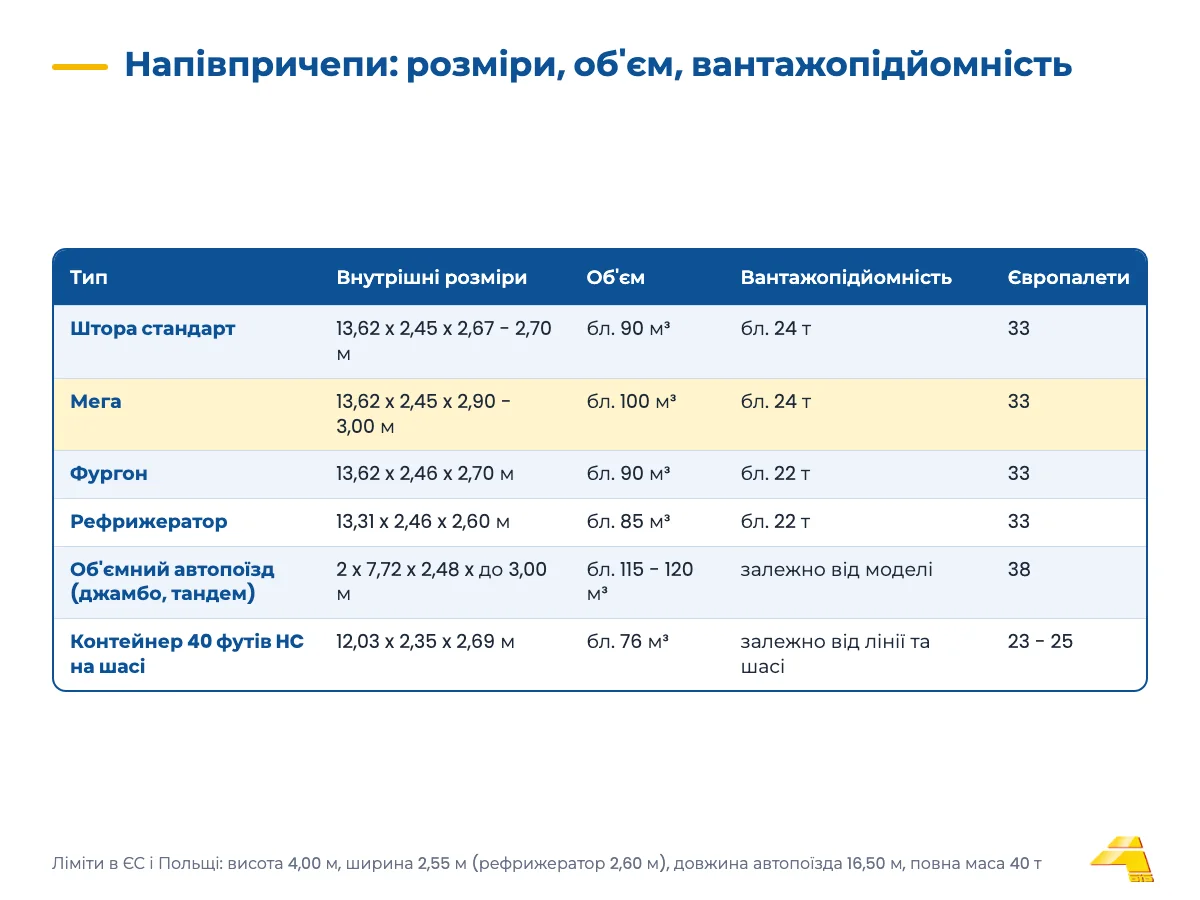 Таблиця типів напівпричепів: стандарт, мега, фургон, рефрижератор, об'ємний автопоїзд, контейнер 40 HC з розмірами та об'ємом