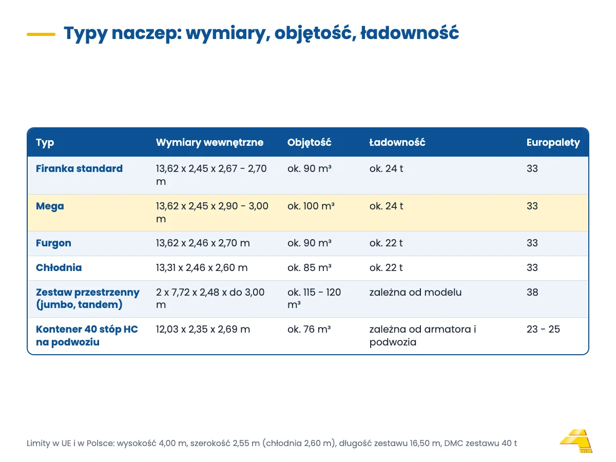 Tabela typów naczep: standard, mega, furgon, chłodnia, zestaw przestrzenny, kontener 40 HC z wymiarami i objętością